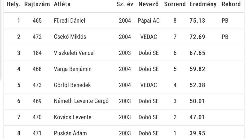 4. Atlétikai Magyar Ifjúsági Liga Döntő - Budapest Pápa Atlétikai Club 2 4. Atlétikai Magyar Ifjúsági Liga Döntő - Budapest Pápa Atlétikai Club 2