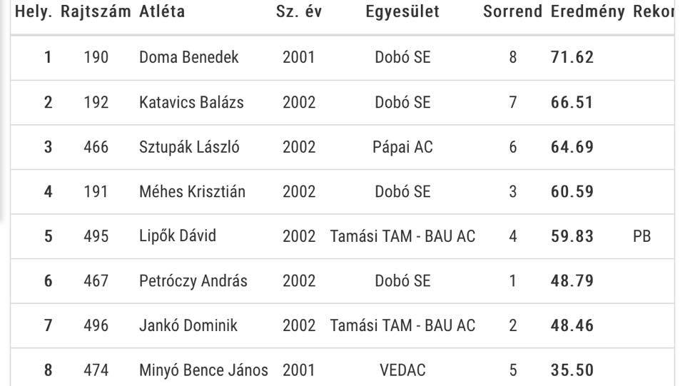 4. Atlétikai Magyar Ifjúsági Liga Döntő - Budapest Pápa Atlétikai Club 4 4. Atlétikai Magyar Ifjúsági Liga Döntő - Budapest Pápa Atlétikai Club 4