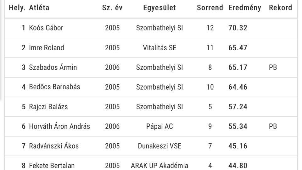 Magyarország Serdülő és Újonc Atlétikai Bajnoksága - Tatabánya-pápai-atlétikai-club-2