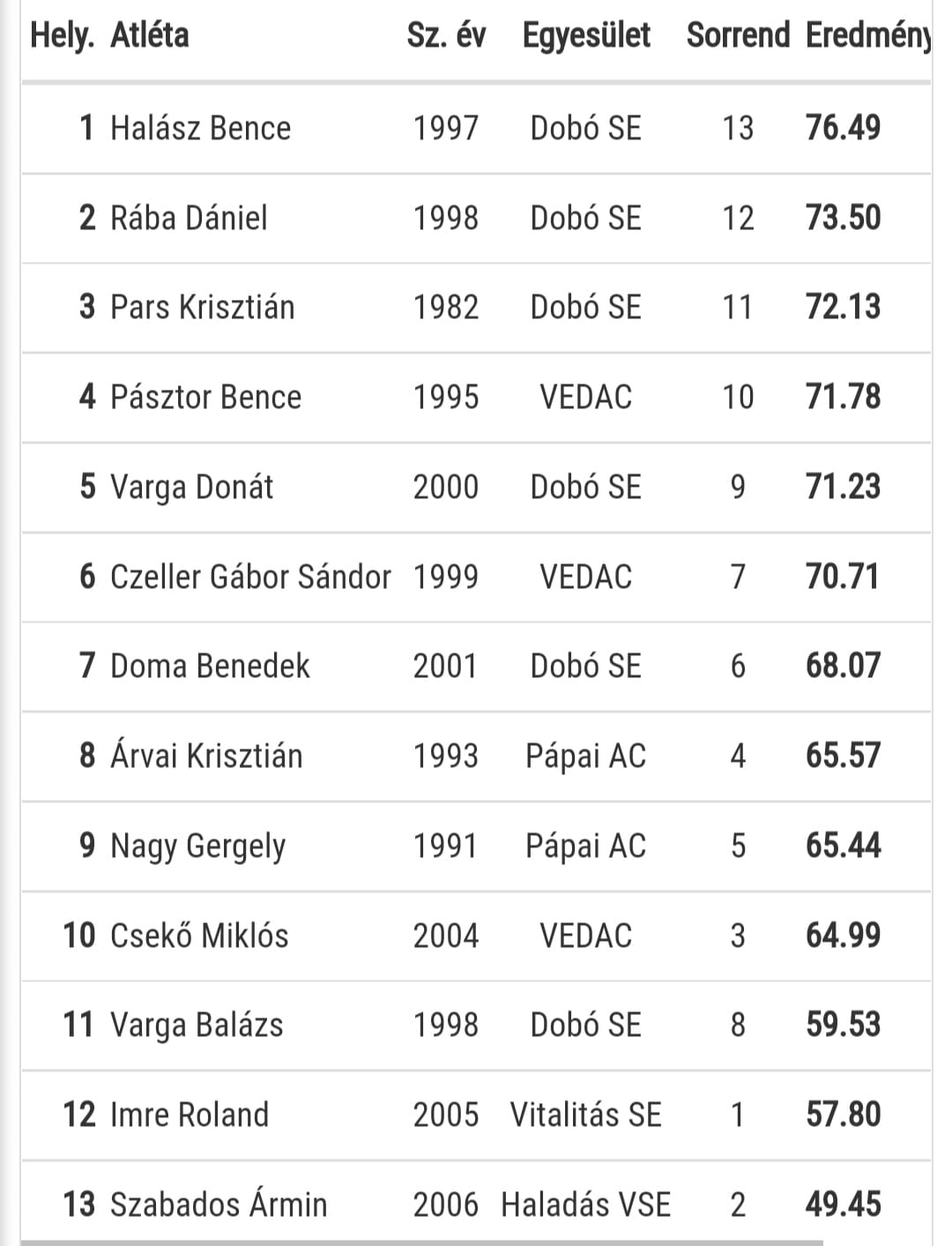 2022.05.07. Veszprém VEDAC Dobóakadémia Évadnyitó Dobóversenye-pápai-atlétikai-club-2 2022.05.07. Veszprém VEDAC Dobóakadémia Évadnyitó Dobóversenye-pápai-atlétikai-club-2