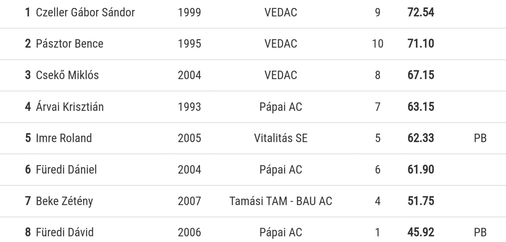 64. Balaton Bajnokság Veszprém-Pápai Atlétikai Club-1 64. Balaton Bajnokság Veszprém-Pápai Atlétikai Club-1