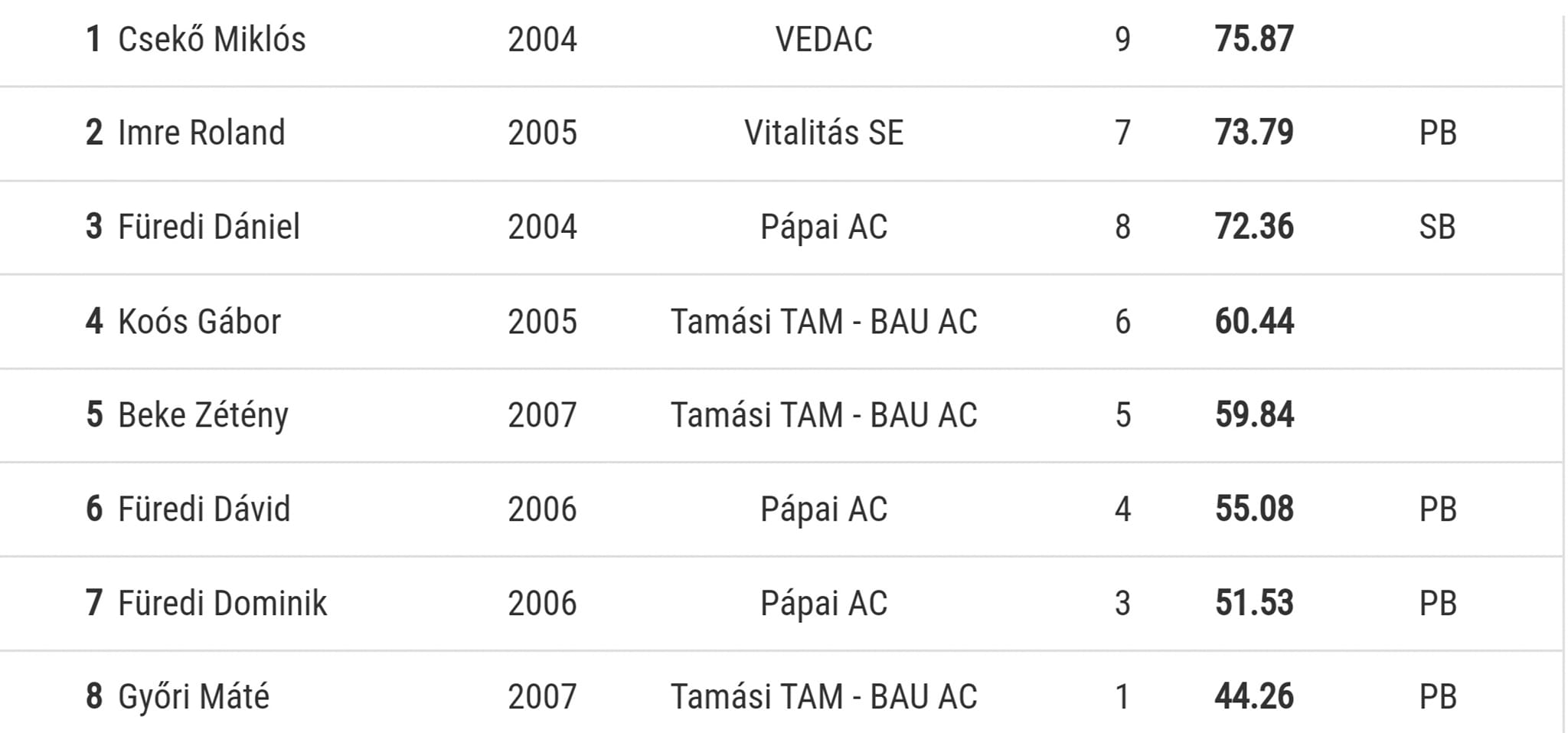 64. Balaton Bajnokság Veszprém-Pápai Atlétikai Club-2 64. Balaton Bajnokság Veszprém-Pápai Atlétikai Club-2