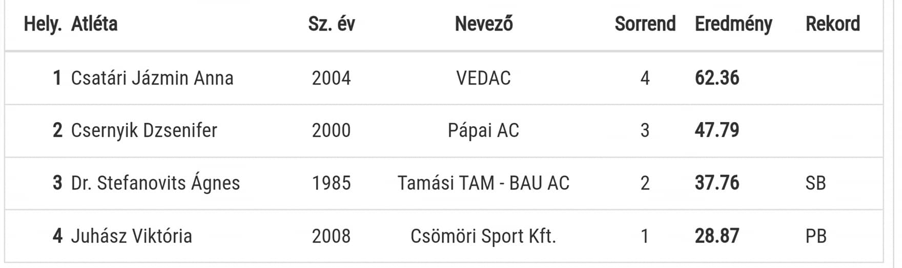 64. Balaton Bajnokság Veszprém-Pápai Atlétikai Club-3 64. Balaton Bajnokság Veszprém-Pápai Atlétikai Club-3