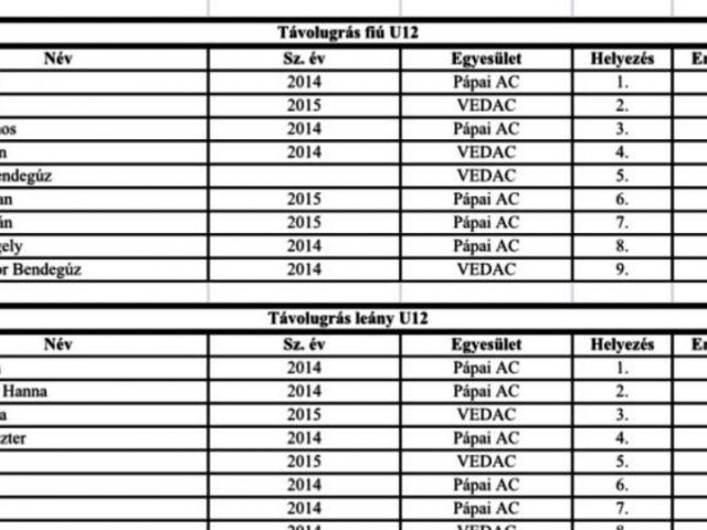https://papaiac.hu/wp-content/uploads/2025/10/papai-atletikai-club-vii-kis-karoly-emlekverseny-eredmenyek-p-640x480.jpg