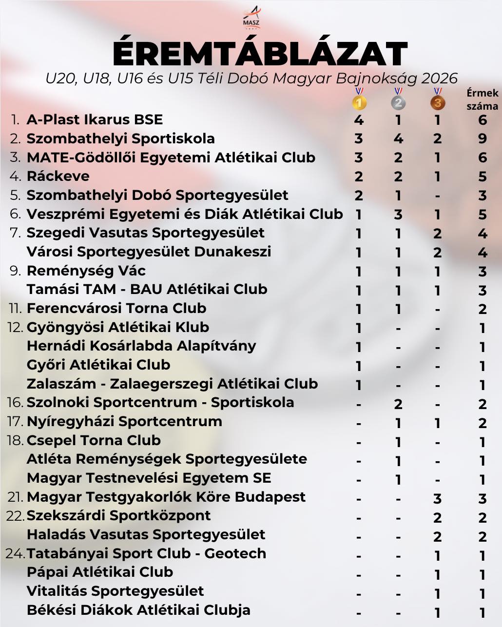 A 2026-os U20, U18, U16 és U15 Téli Dobó Magyar Bajnokság éremtáblázata A 2026-os U20, U18, U16 és U15 Téli Dobó Magyar Bajnokság éremtáblázata