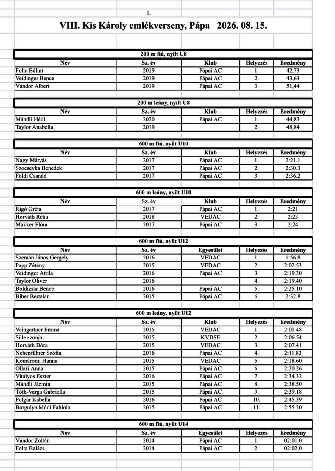2026.08.15 VIII. Kis Károly emlékverseny versenyszámok eredményei és dobogós képei -Pápai Atlétikai Club