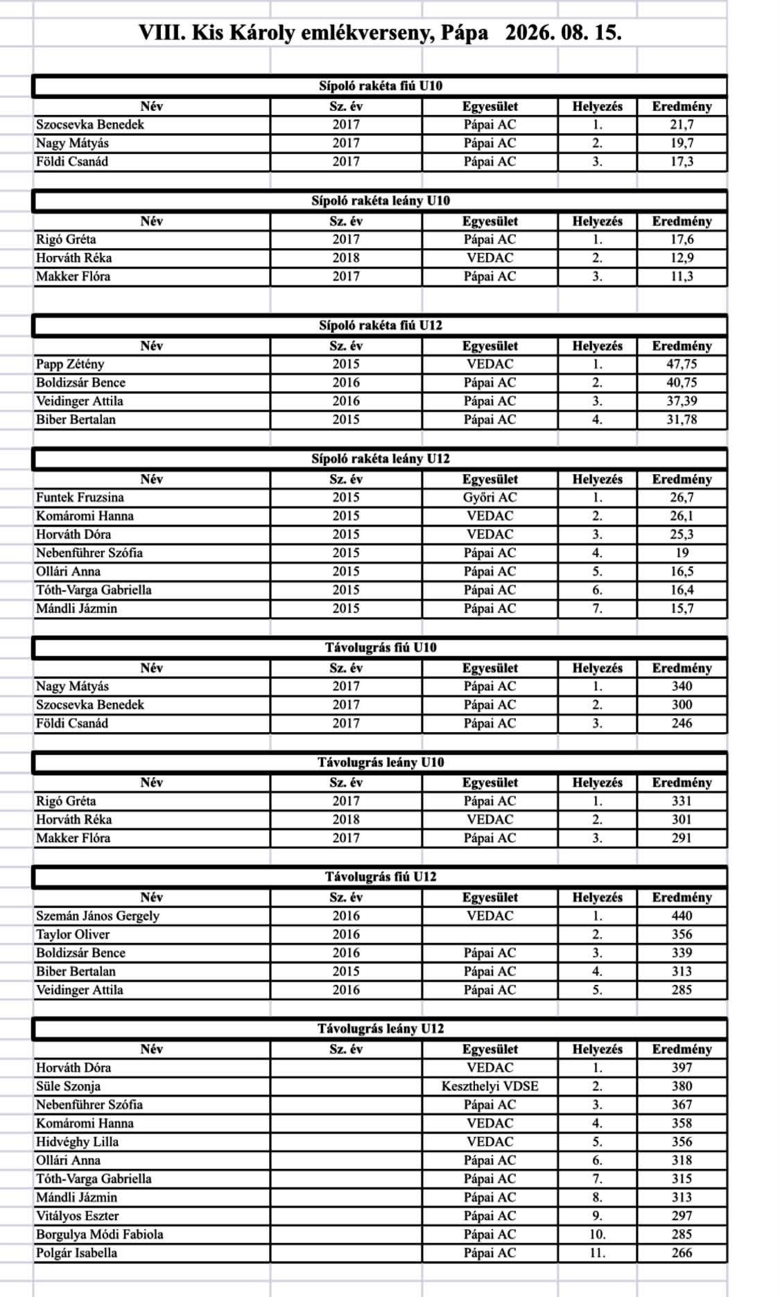 2026.08.15 VIII. Kis Károly emlékverseny versenyszámok eredményei és dobogós képei -Pápai Atlétikai Club1