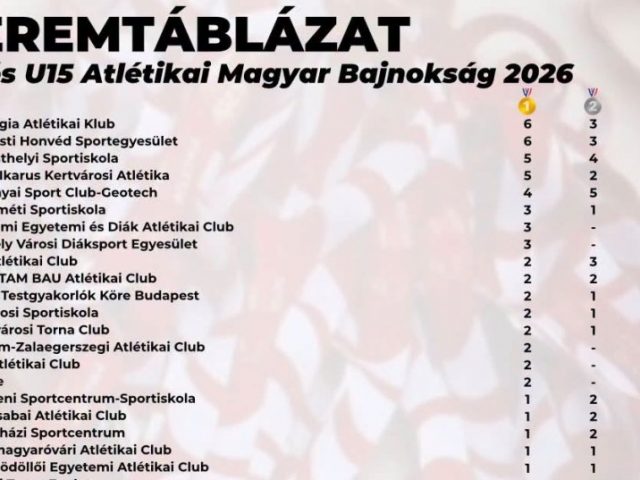 https://papaiac.hu/wp-content/uploads/2026/09/A-2026-os-U16-es-U15-Atletikai-Magyar-Bajnoksag-eremtablazata-Papai-Atletikai-Club-p-640x480.jpg